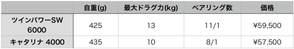 ツインパワーSWとキャタリナの比較